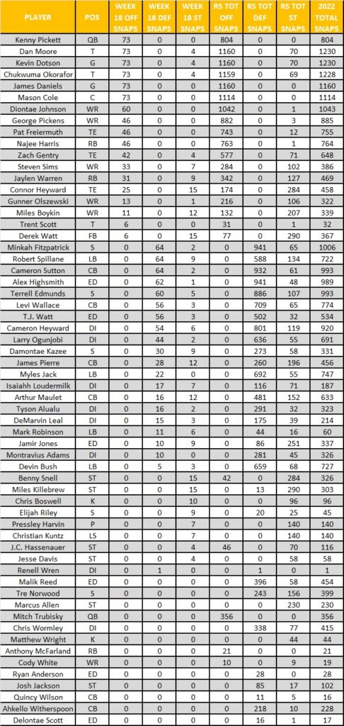 Steelers Vs Browns Week 18 Recap With PFF Total Snaps Grades