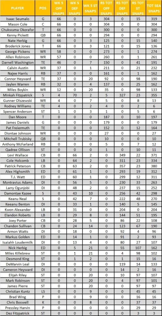 Steelers Vs Ravens Week Pff Grades And Total Snaps Steelers Depot