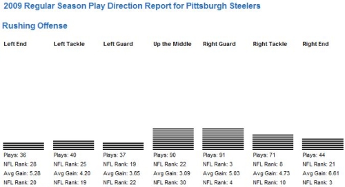 Steelers 2009 Rushing Play Direction