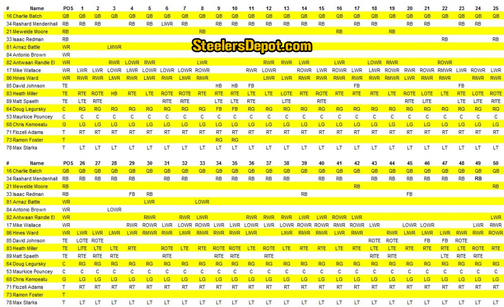 Steelers Week 4 Offensive Participation Chart Versus Ravens