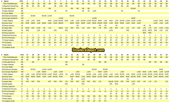 Steelers Saints offensive participation chart