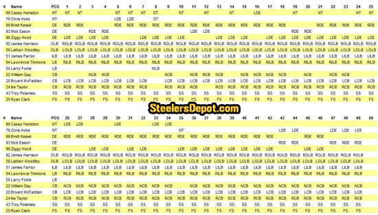 Steelers Week 14 Defense Participation Chart Versus Bengals