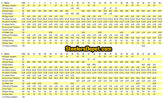 Steelers Week 16 Defense Participation Chart Versus Panthers