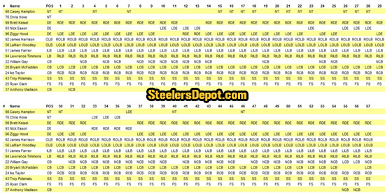 Steelers Week 13 Defense Participation Chart Versus Ravens