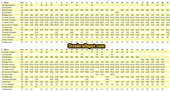 Steelers Week 20 Defense Participation Chart Versus Jets