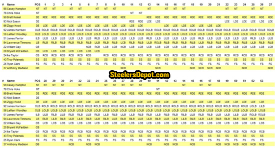 Steelers Week 19 Defense Participation Chart Versus Ravens