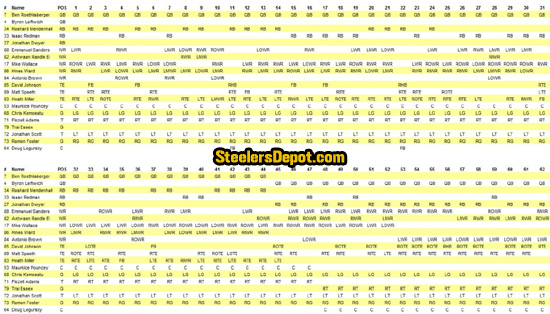 Steelers Panthers offensive participation chart