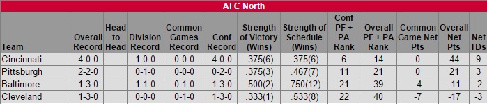 afc-north-week-4-standings-2015
