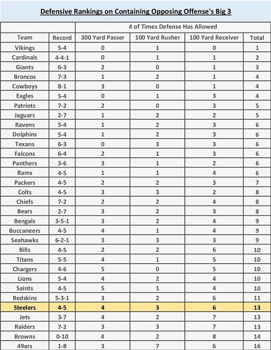 steelers-defense-chart-2016-big-three-rankings