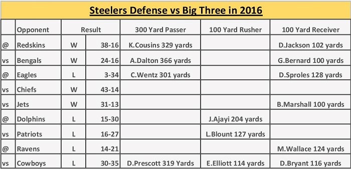 steelers-defense-chart-2016-big-three