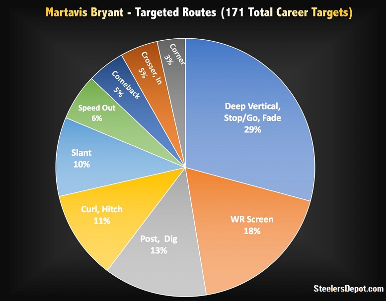 Martavis Bryant, WR - Player Analysis+Scouting Service