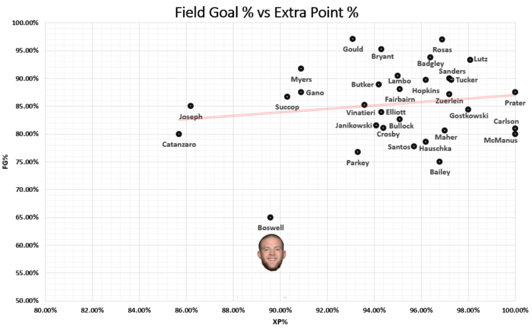 stats-study-just-how-bad-was-boswell-compared-to-the-rest-of-the-nfl