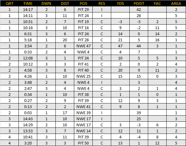 Ben Roethlisberger's passing data from 2004 Week 8 game versus New England Patriots