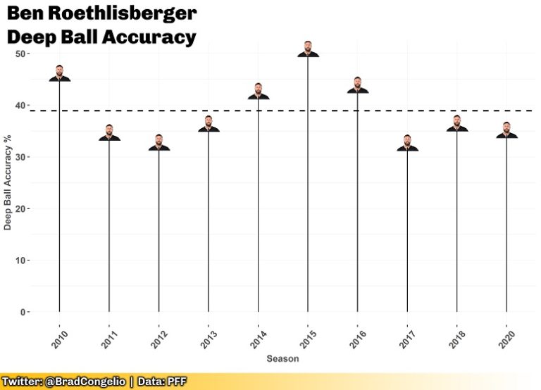 Roethlisberger’s Deep Ball A Quick Look At Its History Steelers Depot