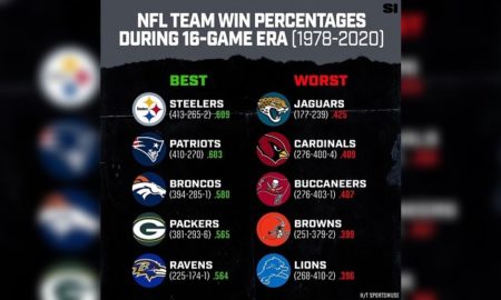 Steelers lead winning percentages