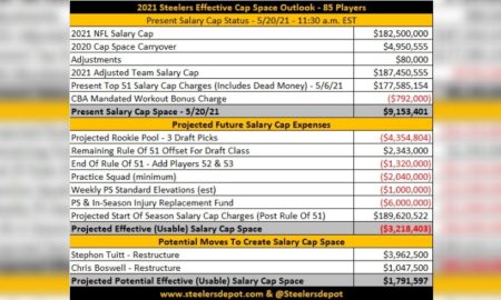 Steelers salary cap outlook