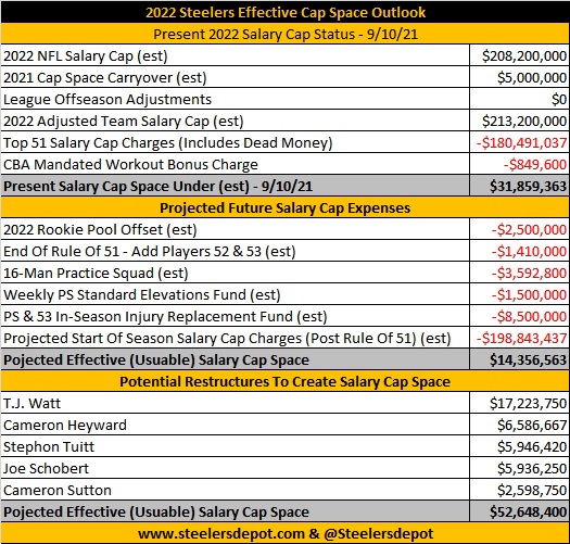 Steelers 2023 Salary Cap Primer Series: Part 1 – Current Estimated