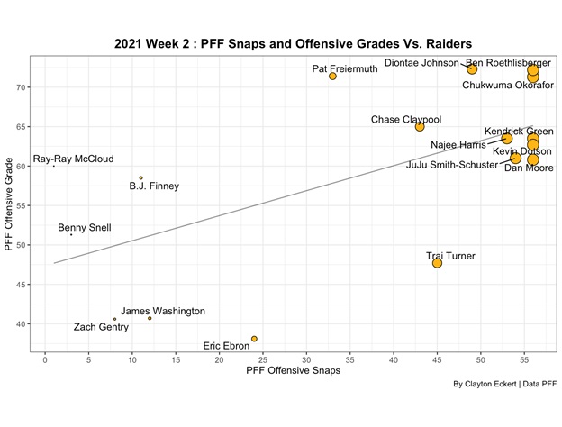 Steelers Vs. Raiders Week 2 Recap: PFF Snap Totals & Grades