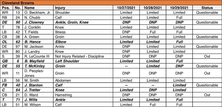 Browns Friday Injury Report Week 8: Three Players Out; Six Others
