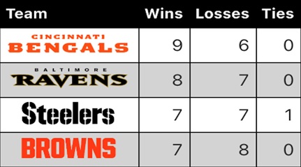 AFC North News: Teams around the division face several