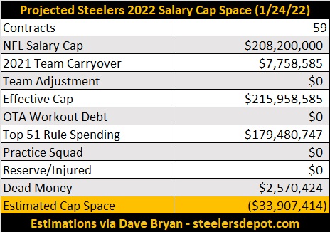 Legepladsudstyr tilbage effektivt Steelers 2022 Salary Cap Primer Series: Part 1 – Current Snapshot With  Initial Forthcoming Costs - Steelers Depot