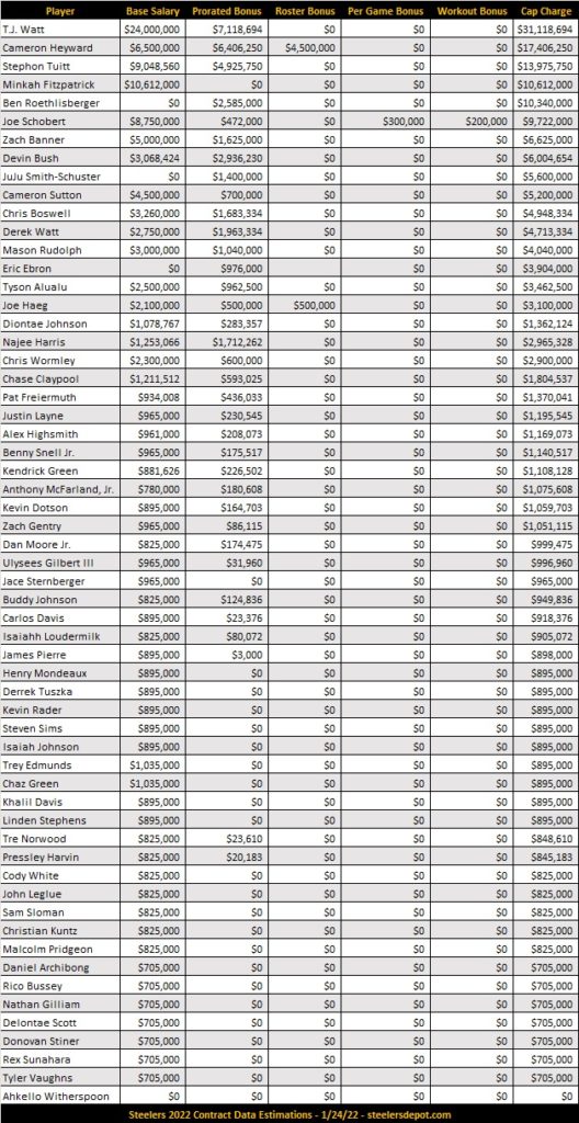 Steelers 2022 Salary Cap Primer Series Part 1 Current Snapshot With