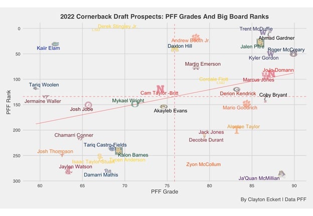 2022 Cornerback Draft Prospects: PFF Grades And Big Board Ranks - Steelers  Depot