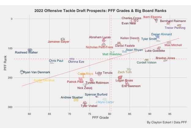 2022 NFL Draft OT Prospects: PFF Grades And Big Board Ranks