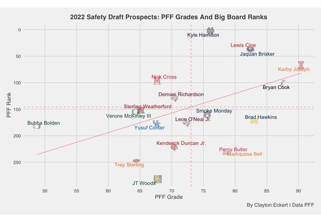 pff secondary rankings 2022