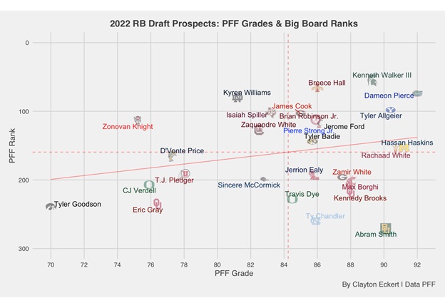 2022 Draft RB Prospects: PFF Grades And Big Board Ranks - Steelers Depot