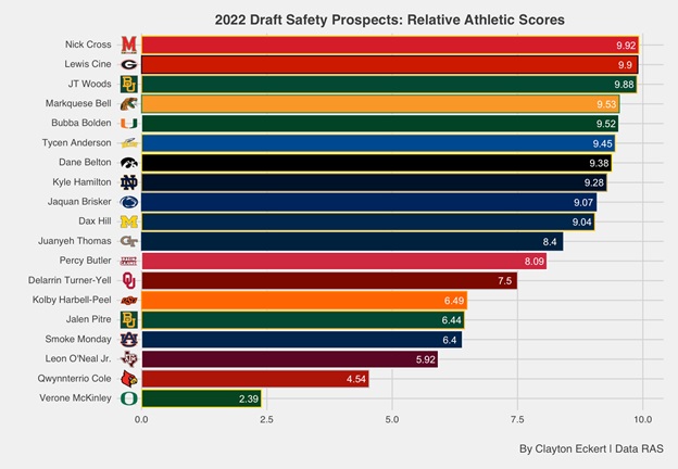 2022 Draft Safety Prospects: Relative Athletic Scores (RAS