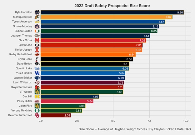 2022 NFL Draft: RAS scores of the Denver Broncos' draft picks