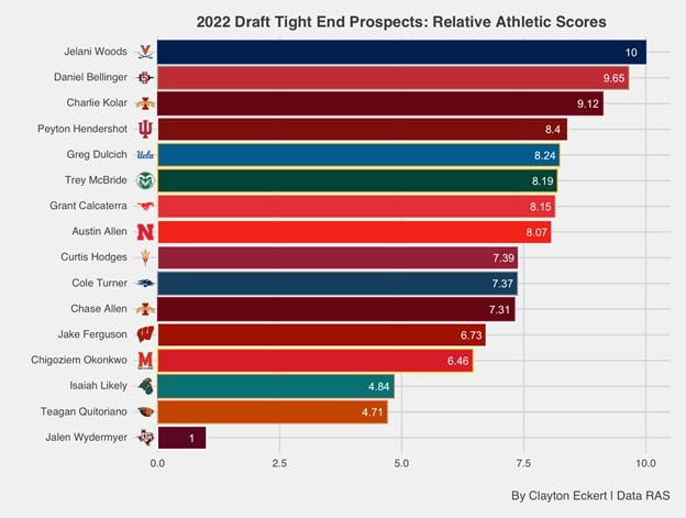 2022 NFL Draft Player Profiles: Wisconsin TE Jake Ferguson - Steelers Depot