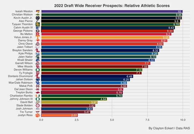best wide receivers in 2022 draft