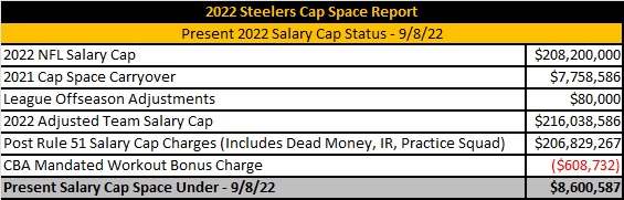 2022 NFL Salary Cap Tracker: All 32 NFL teams ranked by cap space