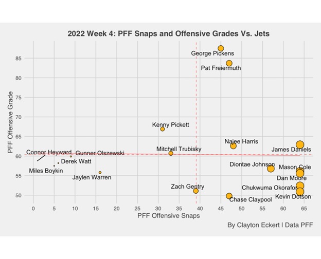 Top (and bottom) Jets PFF grades from Week 3