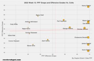 Steelers Vs. Colts Week 12 Recap: With PFF Total Snaps & Grades ...