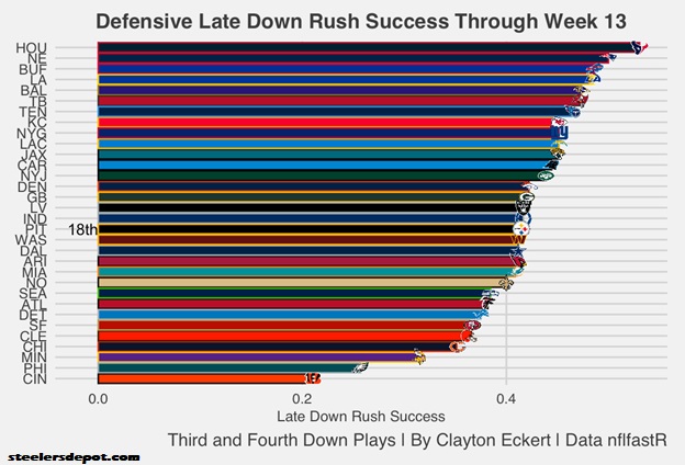 2022 Steelers Defense: Rushing Success Rates Through Week 13 - Steelers  Depot