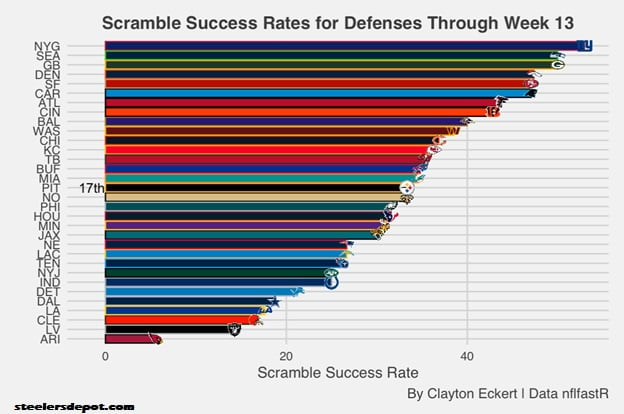 2022 Steelers Defense: Rushing Success Rates Through Week 13