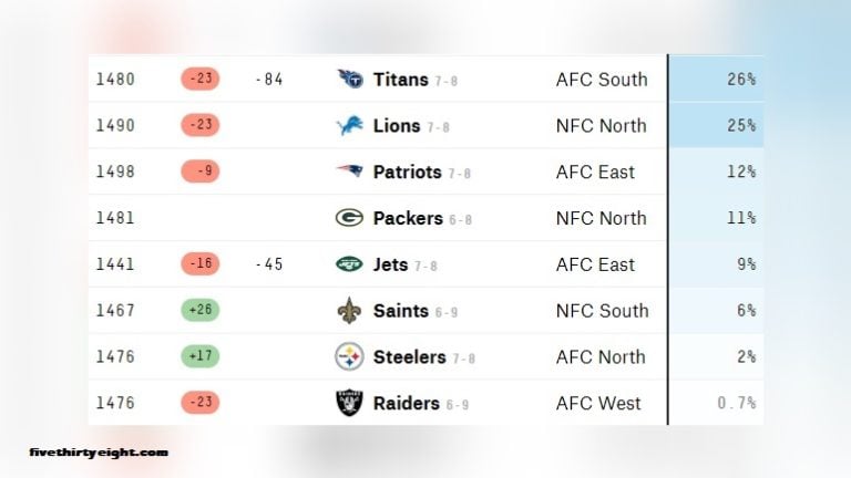 Steelers Playoff Chances Increase To 2 Following Saturday Night Win   Fivethirtyeight Week 16 Playoff Chances 768x432 