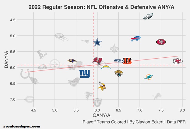 ANY/A Stats: 2022 Regular Season Rankings - Steelers Depot