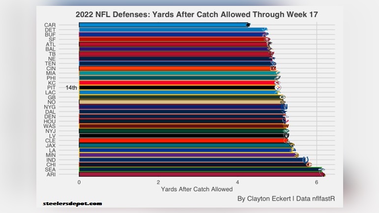 2022 Steelers Defense: Air Yards Vs. Yards After Catch Through