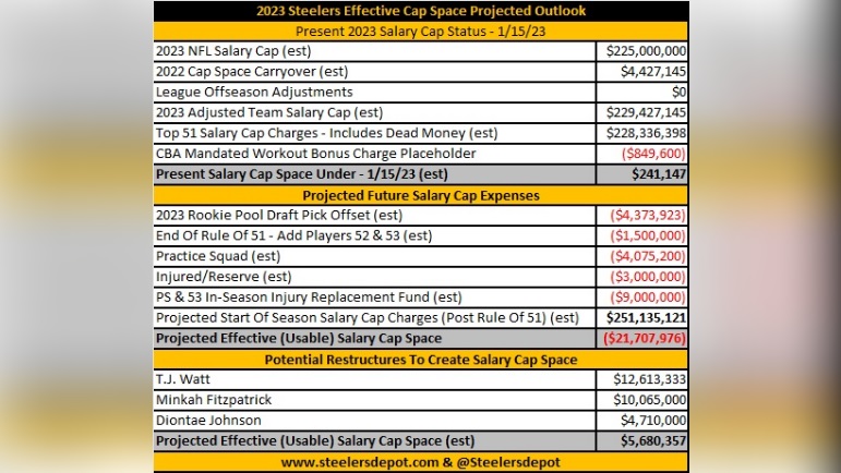 2023 Steelers Salary Cap Projection 11523 771 434 