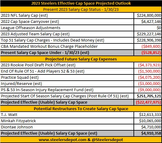 Bebrejde entreprenør and Report: NFL 2023 Salary Cap Number Set To Be $224.8 Million - Steelers Depot