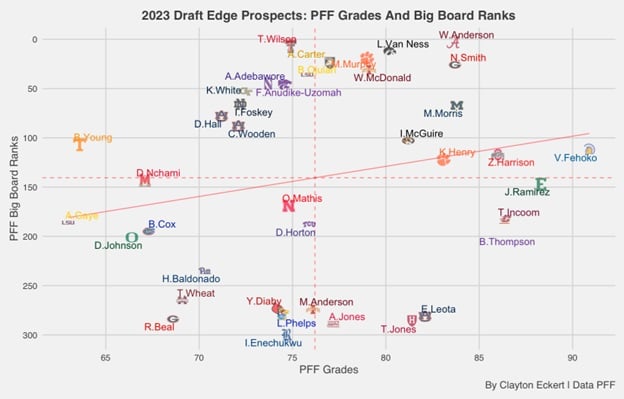 2023 Draft LB Prospects: PFF Grades And Big Board Ranks - Steelers