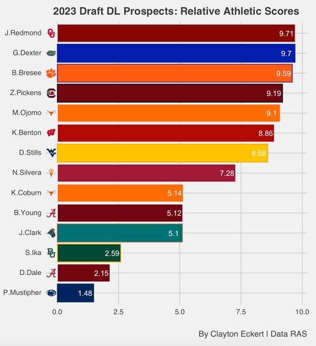 2023 Draft DL Prospects Relative Athletic Scores (RAS) Steelers Depot