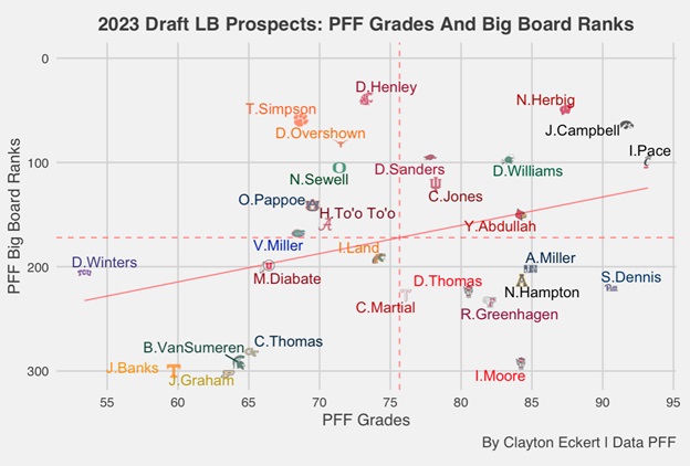 2023 NFL Draft Big Board: PFF's top 200 prospects, NFL Draft