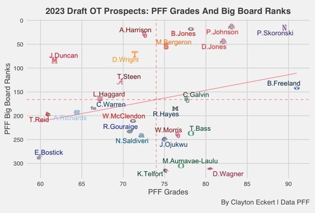 2023 Draft OT Prospects: PFF Grades And Big Board Ranks - Steelers