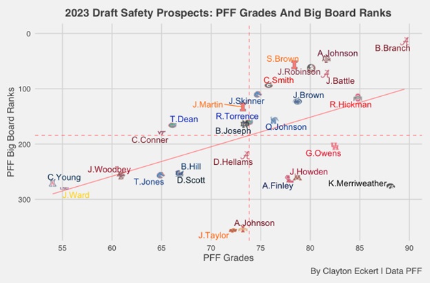 2023 Draft Safety Prospects: PFF Grades And Big Board Ranks