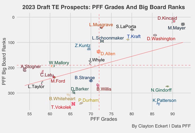 pff draft rankings by position